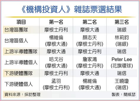 台灣分析師排名|機構投資人雜誌票選 大摩奪台灣最佳團隊